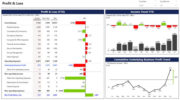 Numbers to Narratives: How Power BI Is Transforming Financial Reporting